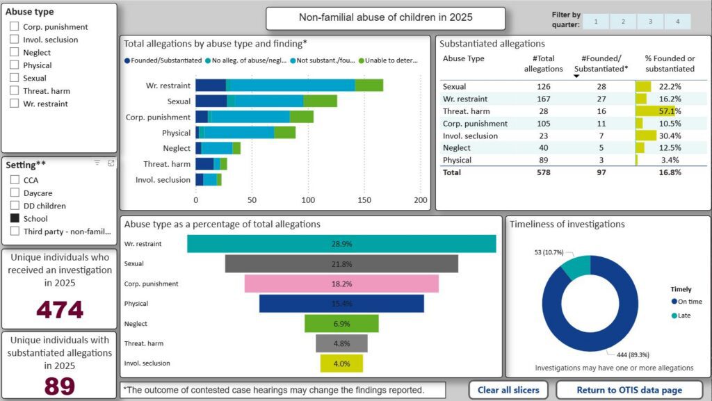 Abused of Children in Oregon Schools