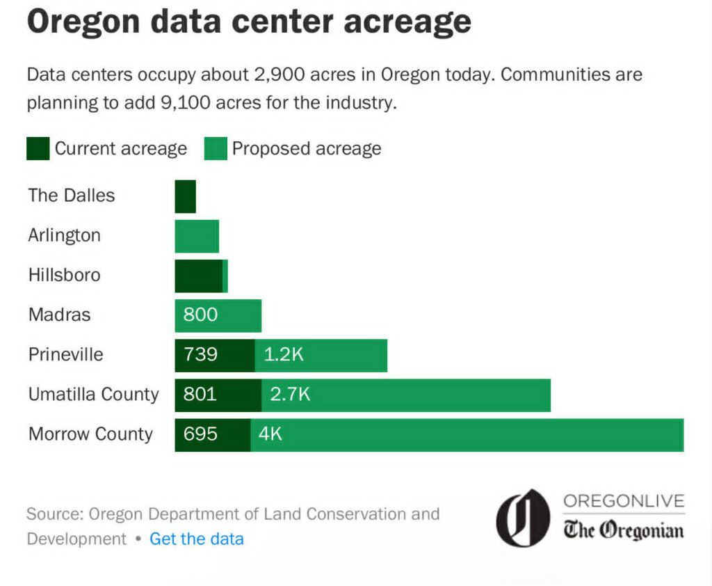 Oregon Data Center - Amazon EXASCALE Data Center in Oregon