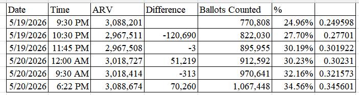 Oregon Voter Count Changing