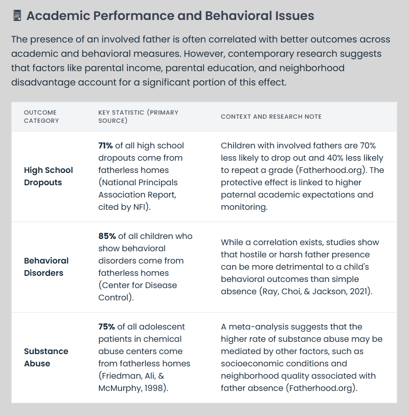 Children do Better with Fathers - Child Academic Performance and Behavioral Issues