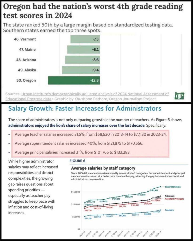 Oregon Reading Score Last in Nation - Teacher Admin Pay High